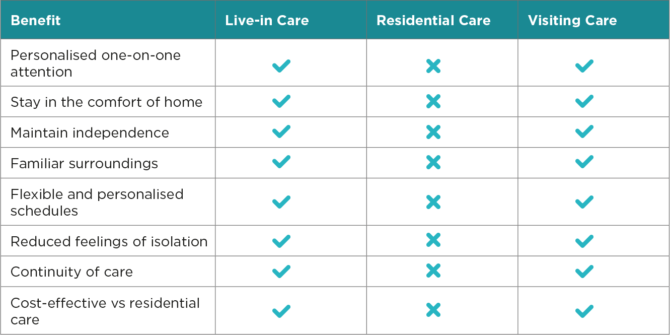Live in & Residential Care Costs in Northampton